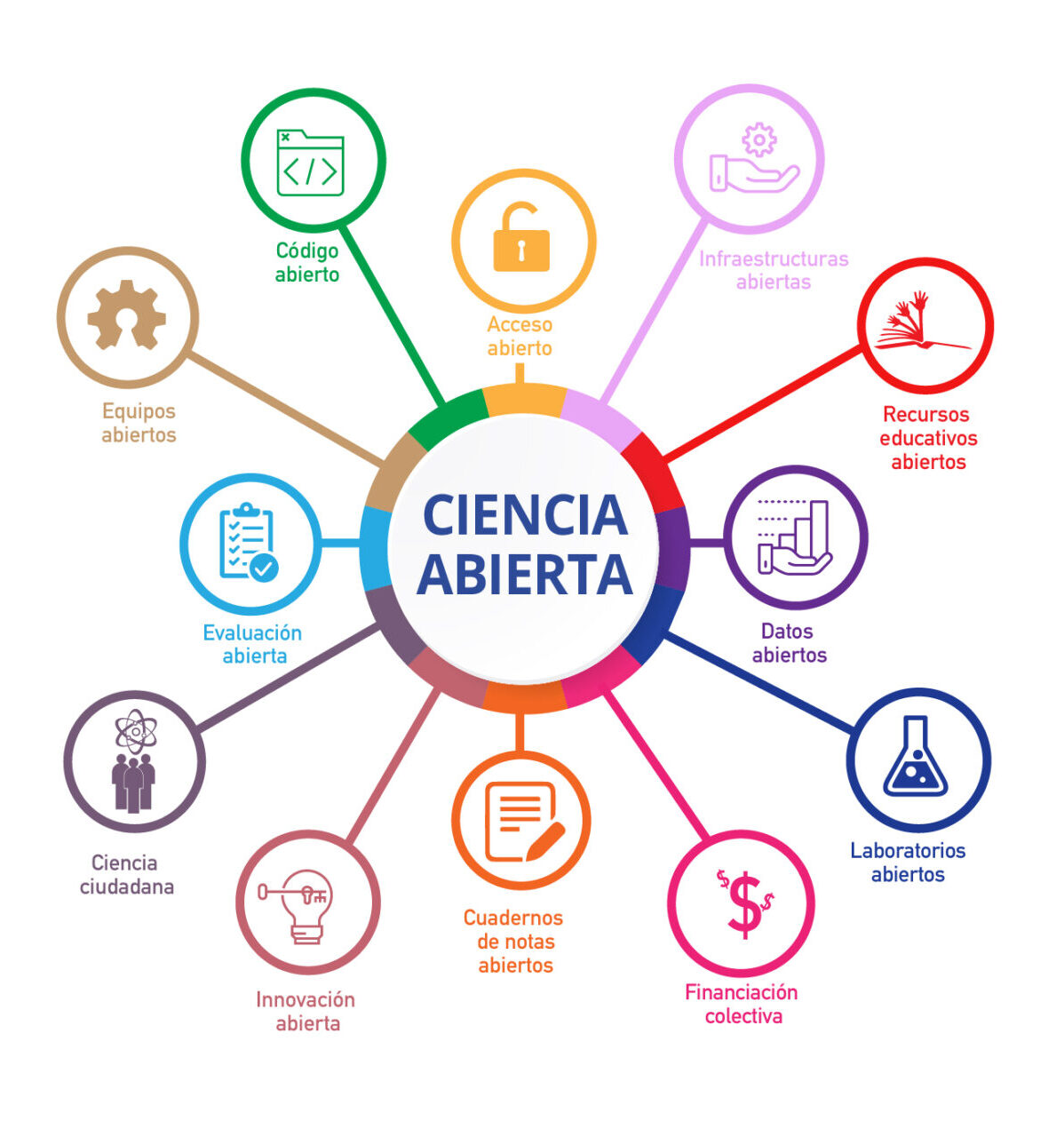 Componentes de la Ciencia Abierta​